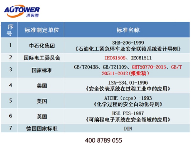 哪些工廠需要SIS系統 哪些企業需要設置安全儀表控制系統SIS?