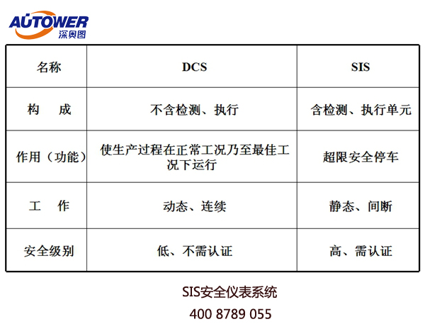 如何管理危化品企業安全儀表系統（SIS）?