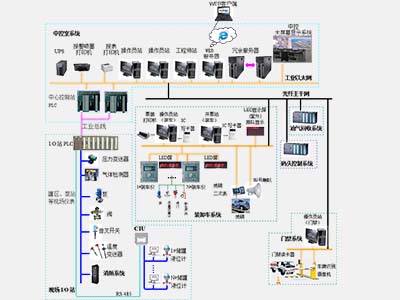 SCADA監控系統