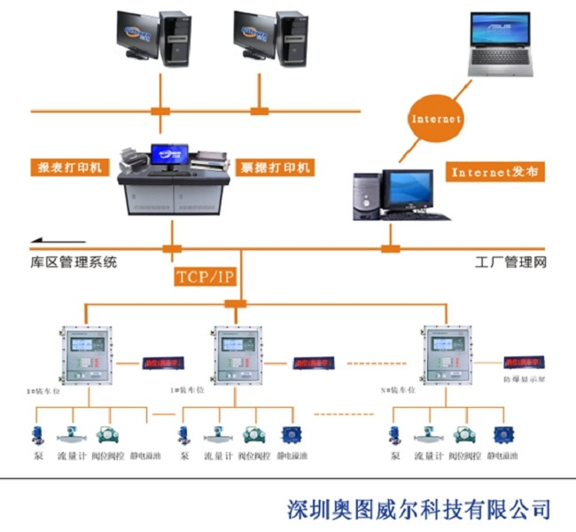 智能化罐區自動化TAS定量裝車系統 TAS油庫終端自動化解決方案