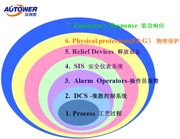 國內哪些裝置必須上SIS系統！國家有什么標準來支持？
