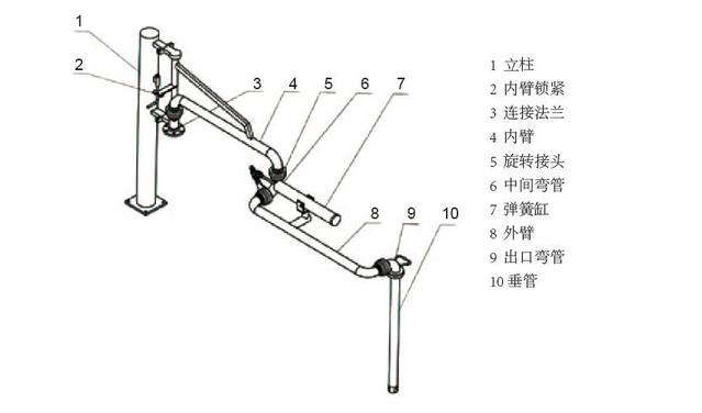 萬向充裝管道系統