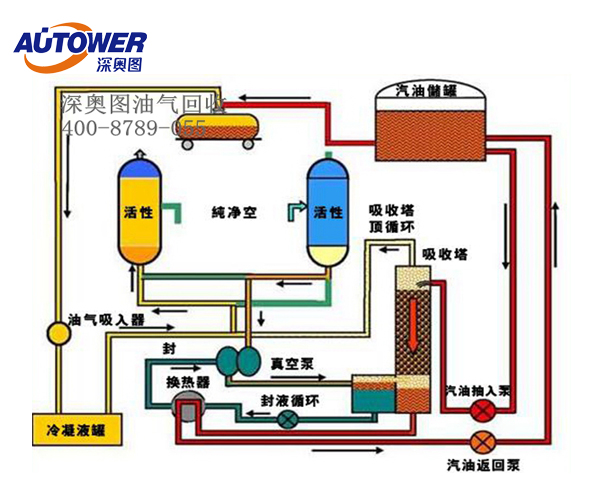 油氣回收系統