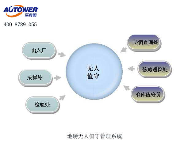 紅外檢測系統在無人值守地磅中的作用